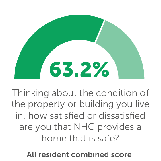 TP05: Thinking about the condition of the property or building you live in, how satisfied or dissatisfied are you that NHG provides a home that is safe? 63.2%