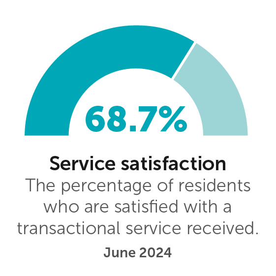 % satisfied with a service received: The percentage of residents who are satisfied with a transactional service received 68.1%