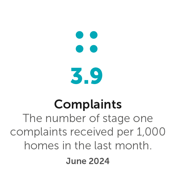 Number of complaints per 1,000 homes: The number of stage one complaints received per 1,000 homes in management in the last month. 4.1