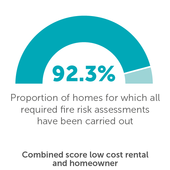 Proportion of homes for which all required fire risk assessments have been carried out 88.2%