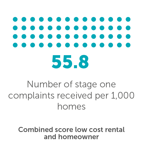 Number of stage one complaints received per 1,000 homes 55.8