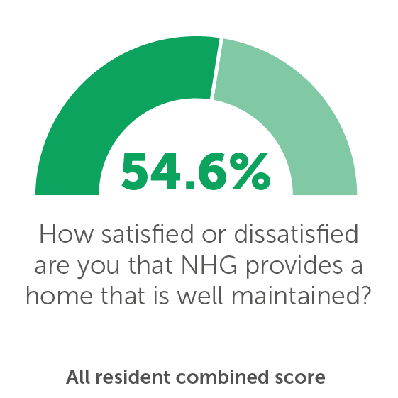 TP04: How satisfied or dissatisfied are you that NHG provides a home that is well maintained? 54.6%