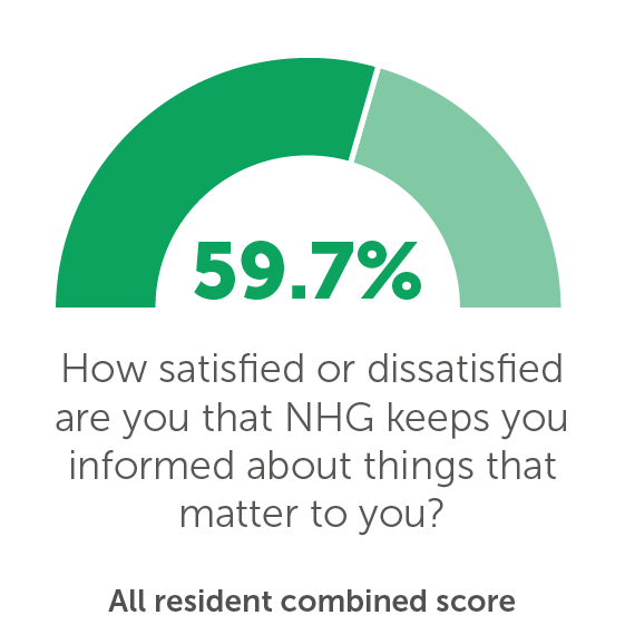 TP07: How satisfied or dissatisfied are you that NHG keeps you informed about things that matter to you? 59.7%