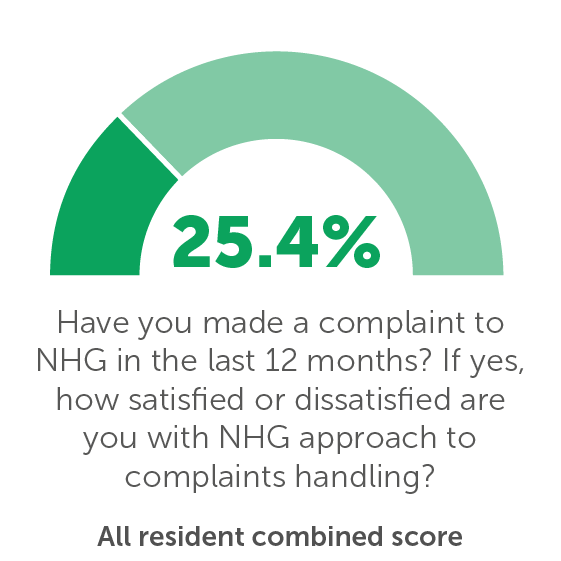 TP09: Have you made a complaint to NHG in the last 12 months? If yes, how satisfied or dissatisfied are you with NHG approach to complaints handling? 25.4%