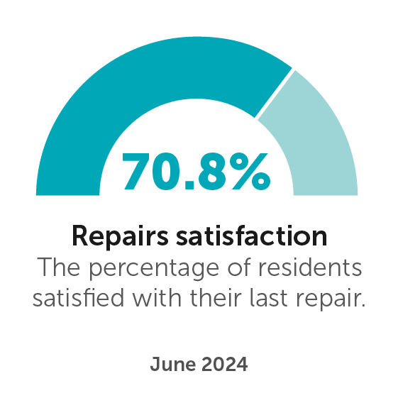 Repairs satisfaction: The percentage of residents satisfied with their last repair. 71%