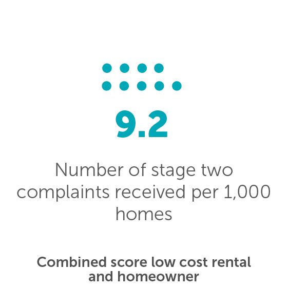 Number of stage two complaints received per 1,000 homes 9.2