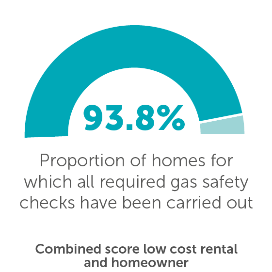 Proportion of homes for which all required gas safety checks have been carried out 87.5%