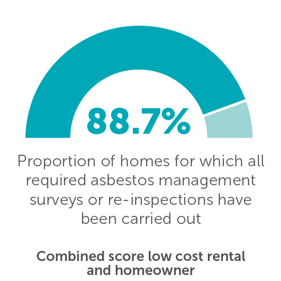 Proportion of homes for which all required asbestos management surveys or re-inspections have been carried out 99.6%