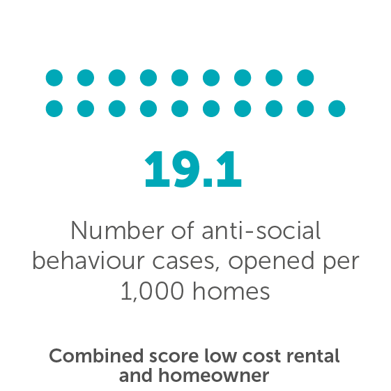 Number of anti-social behaviour cases, opened per 1,000 homes 19.1