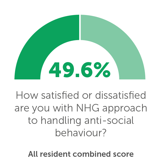 TP12: How satisfied or dissatisfied are you with NHG approach to handling anti-social behaviour? 49.6%