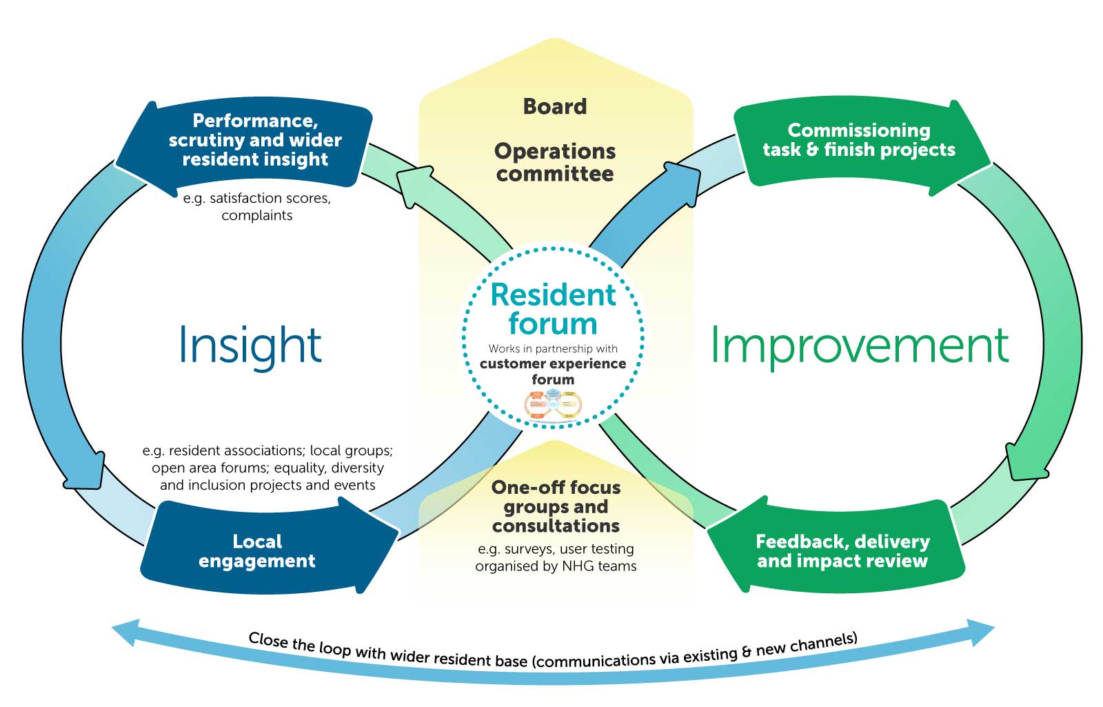 Our resident involvement model