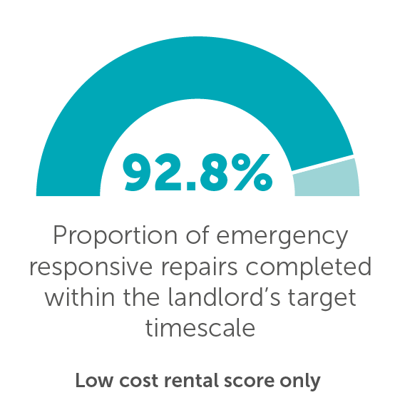 Proportion of emergency responsive repairs completed within the landlord’s target timescale 91.9%