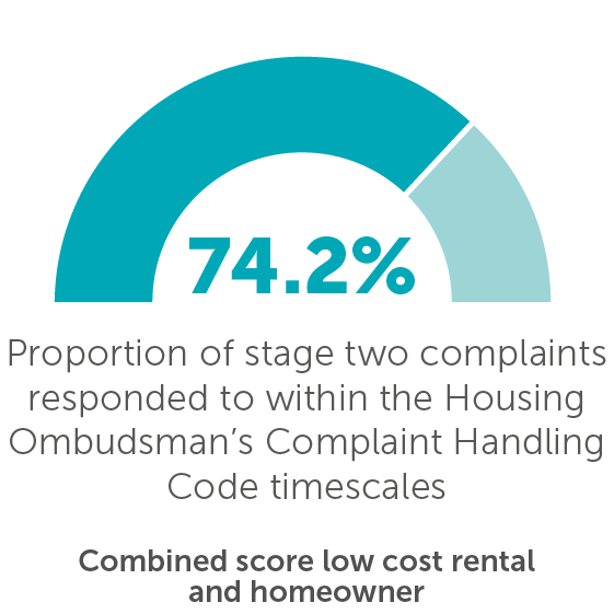 Proportion of stage two complaints responded to within the Housing Ombudsman’s Complaint Handling Code timescales 74.2%