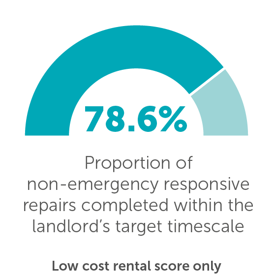 Proportion of non-emergency responsive repairs completed within the landlord’s target timescale 75.2%