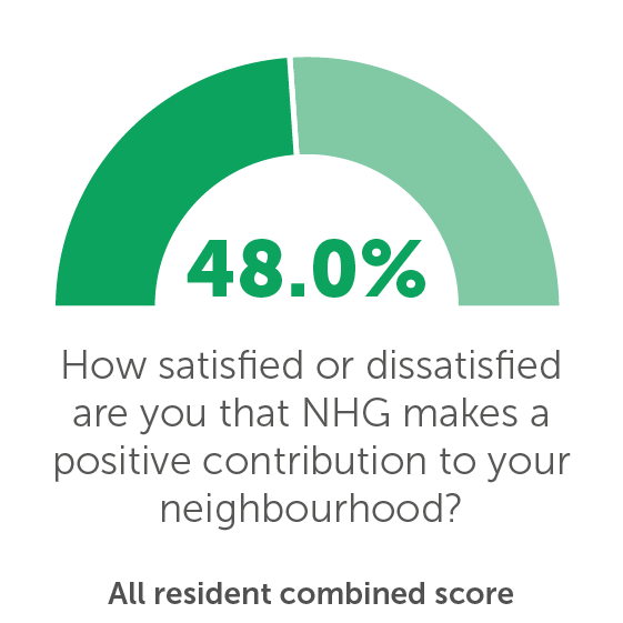 TP11: How satisfied or dissatisfied are you that NHG makes a positive contribution to your neighbourhood? 48%