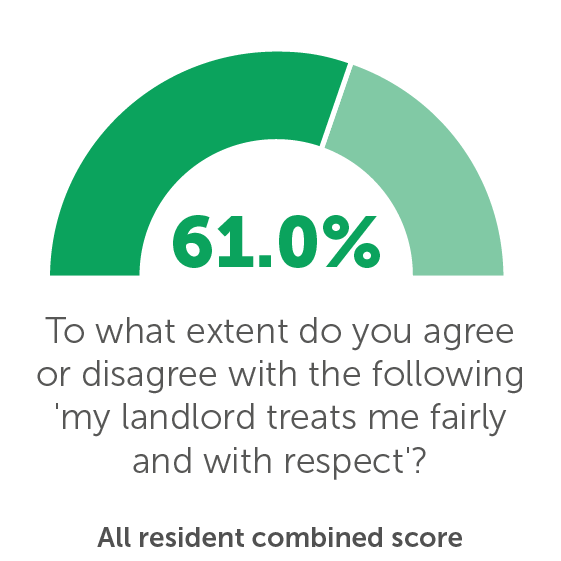 TP08: To what extent do you agree or disagree with the following 'my landlord treats me fairly and with respect'? 61%