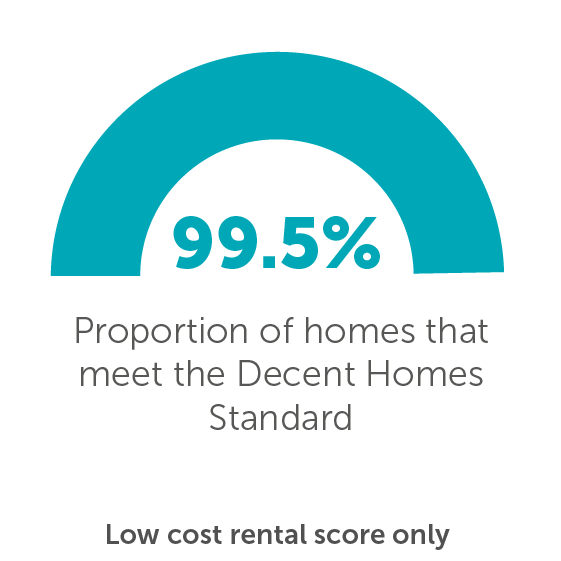 Proportion of homes that meet the Decent Homes Standard 99.5%