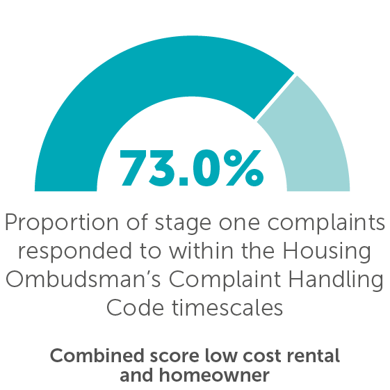 Proportion of stage one complaints responded to within the Housing Ombudsman’s Complaint Handling Code timescales 73%