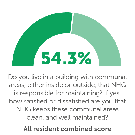 TP10: Do you live in a building with communal areas, either inside or outside, that NHG is responsible for maintaining? If yes, how satisfied or dissatisfied are you that NHG keeps these communal areas clean, and well maintained? 54.3%