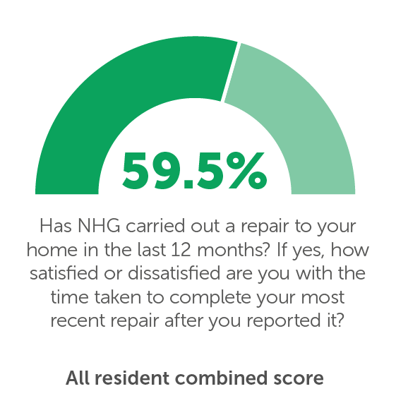 TP03: Has NHG carried out a repair to your home in the last 12 months? If yes, how satisfied or dissatisfied are you with the time taken to complete your most recent repair after you reported it? 59.5%