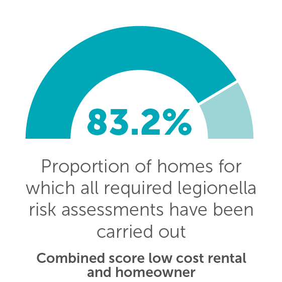 Proportion of homes for which all required legionella risk assessments have been carried out 74.6%