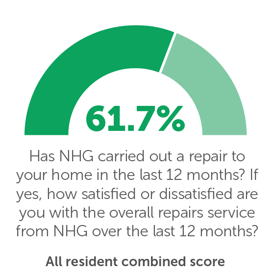 TP02: Has NHG carried out a repair to your home in the last 12 months? If yes, how satisfied or dissatisfied are you with the overall repairs service from NHG over the last 12 months? 61.7%