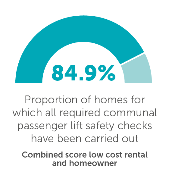 Proportion of homes for which all required communal passenger lift safety checks have been carried out 73.9%