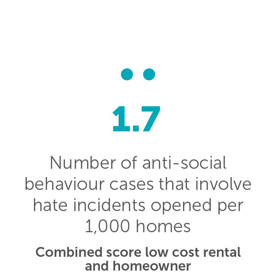 Number of anti-social behaviour cases that involve hate incidents opened per 1,000 homes 1.7