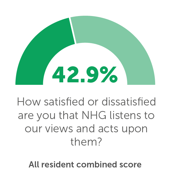 TP06: How satisfied or dissatisfied are you that NHG listens to our views and acts upon them? 42.9%