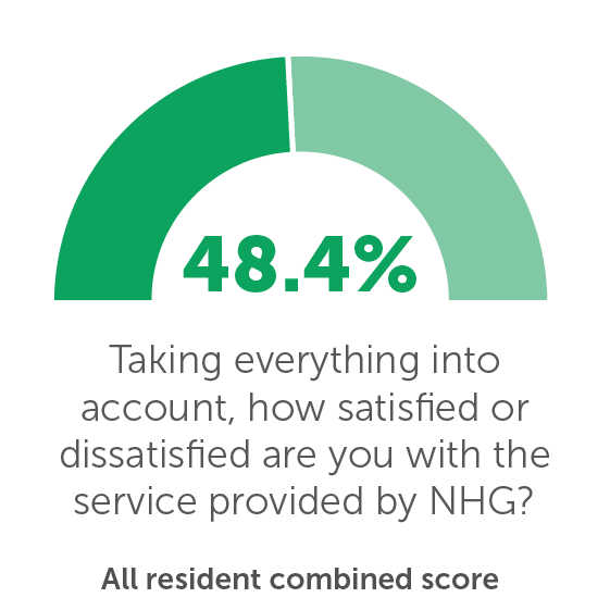 Taking everything into account, how satisfied or dissatisfied are you with the service provided by NHG? 48.4%